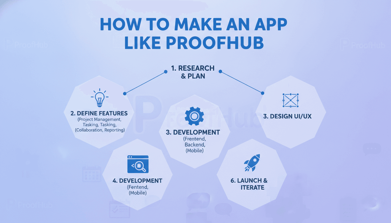 How to Make an App Like ProofHub