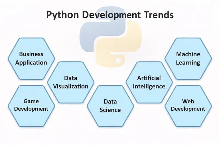 Trends in Python Development for 2024