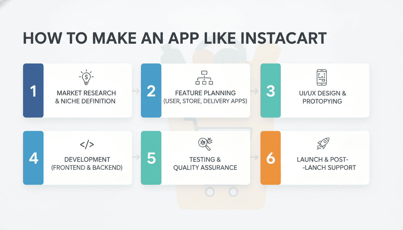 How to Make an App Like Instacart