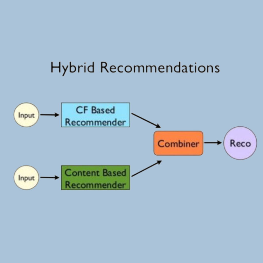Hybrid Recommendation System